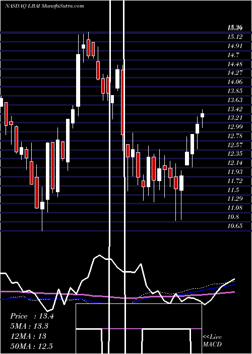  weekly chart LakelandBancorp