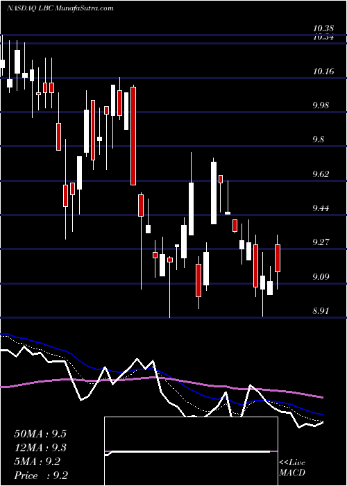  Daily chart LutherBurbank