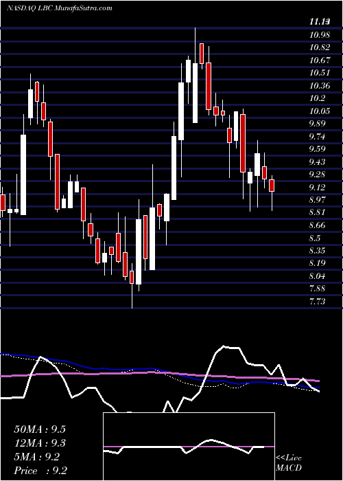  weekly chart LutherBurbank