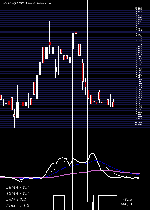  Daily chart Leading Brands Inc