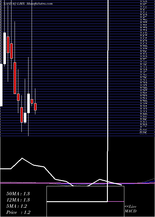  monthly chart LeadingBrands