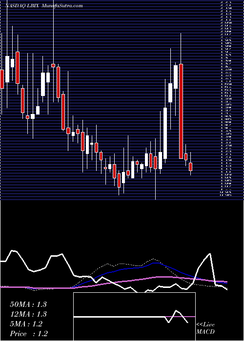  weekly chart LeadingBrands