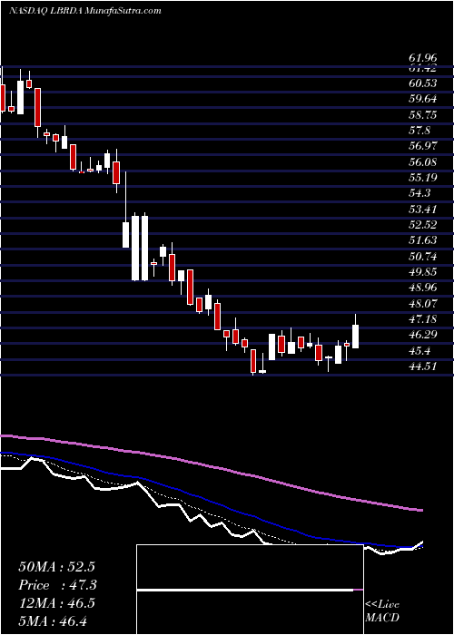  Daily chart LibertyBroadband