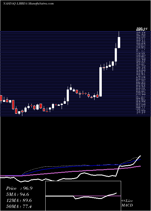  weekly chart LibertyBroadband