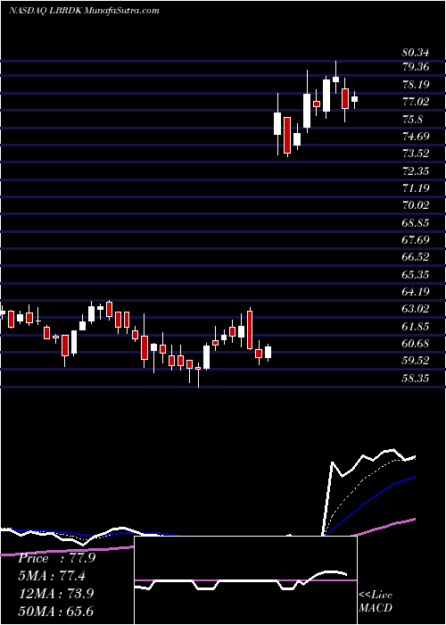  Daily chart LibertyBroadband