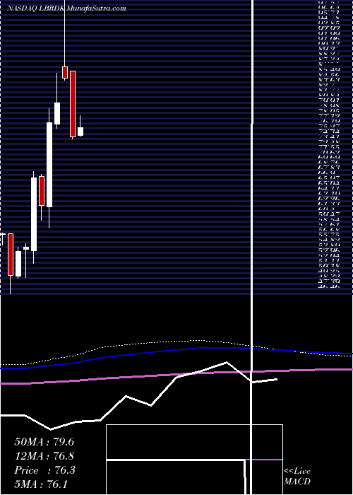  monthly chart LibertyBroadband