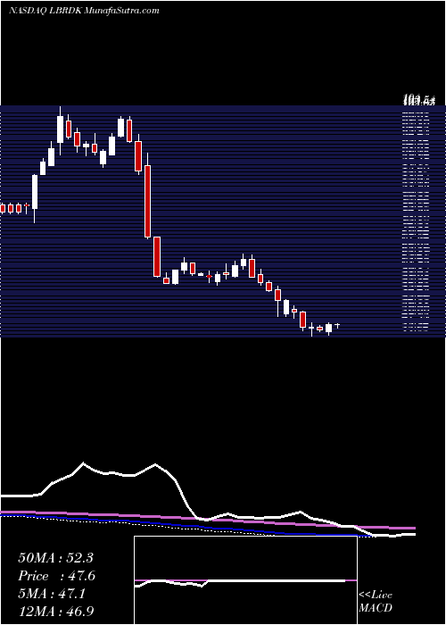  weekly chart LibertyBroadband