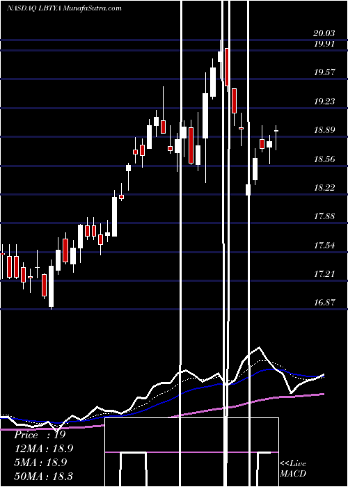  Daily chart Liberty Global Plc