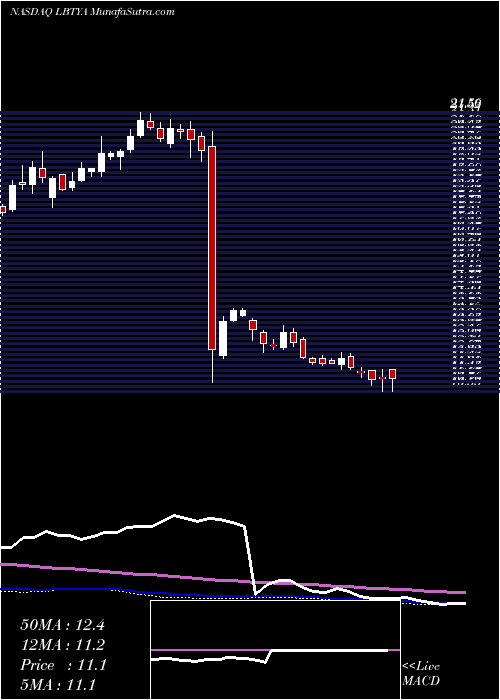  weekly chart LibertyGlobal