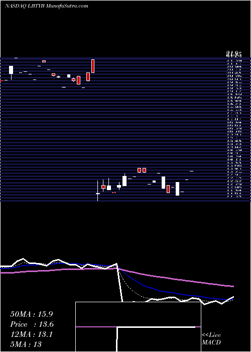  Daily chart Liberty Global Plc