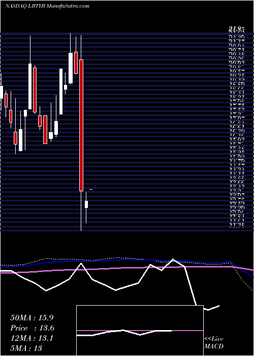  monthly chart LibertyGlobal