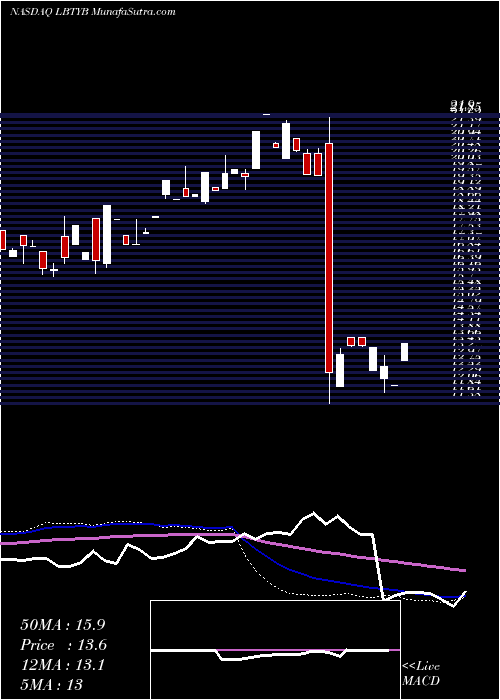  weekly chart LibertyGlobal