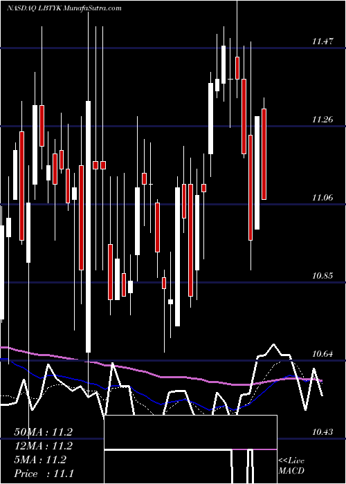  Daily chart LibertyGlobal