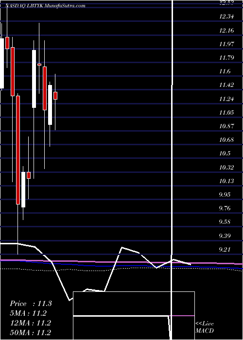  monthly chart LibertyGlobal