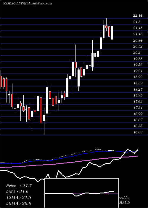  weekly chart LibertyGlobal