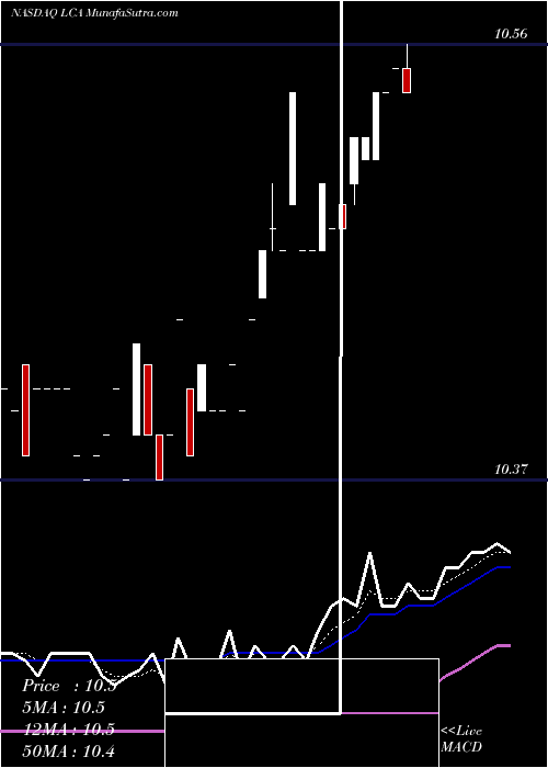  Daily chart Landcadia Holdings Inc