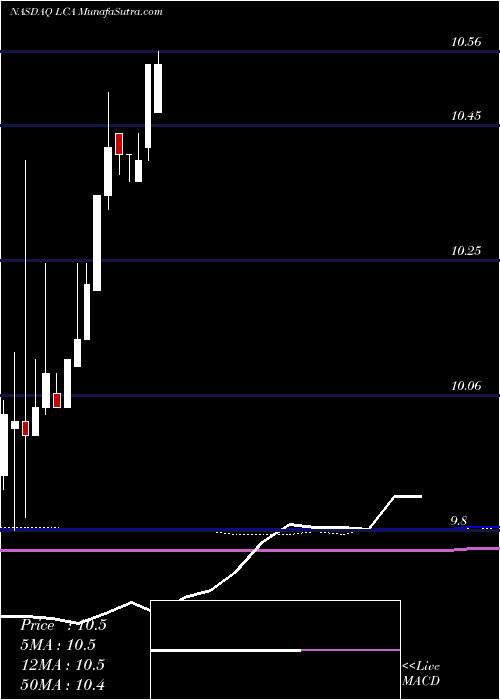  monthly chart LandcadiaHoldings