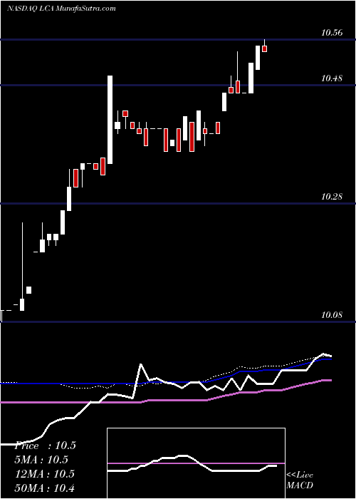  weekly chart LandcadiaHoldings