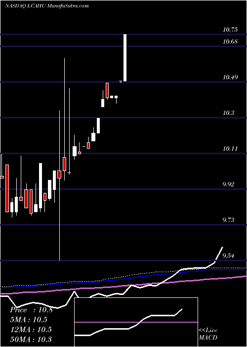  monthly chart LandcadiaHoldings