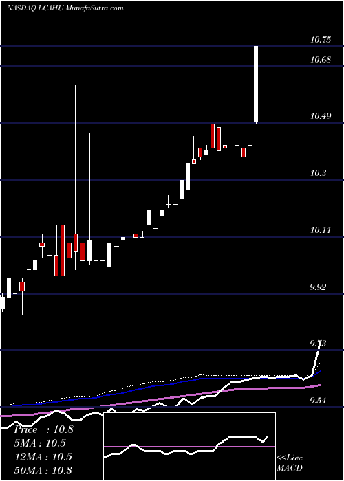  weekly chart LandcadiaHoldings