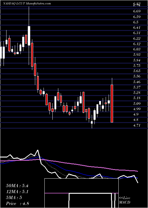  Daily chart Lifetime Brands, Inc.