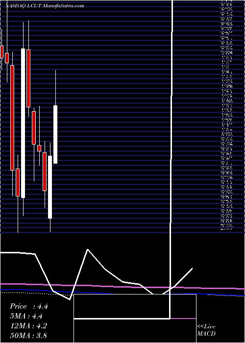  monthly chart LifetimeBrands
