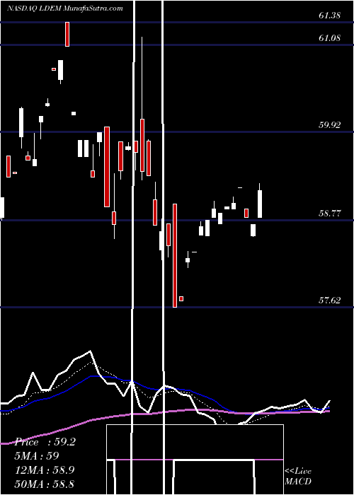  Daily chart Ishares ESG MSCI EM Leaders ETF