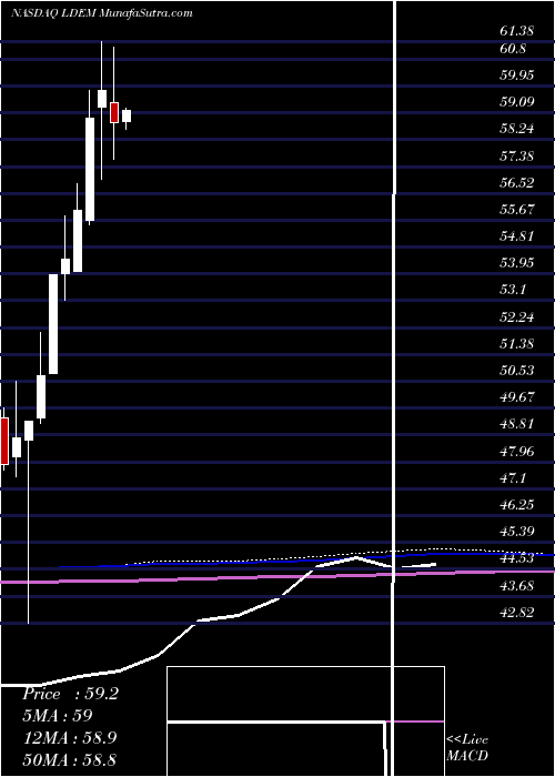  monthly chart IsharesEsg