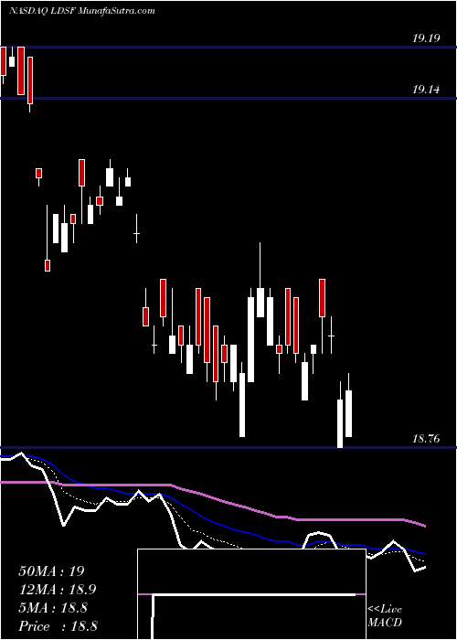  Daily chart First Trust Low Duration Strategic Focus ETF