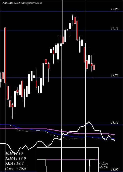  weekly chart FirstTrust