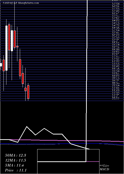  monthly chart LandsEnd