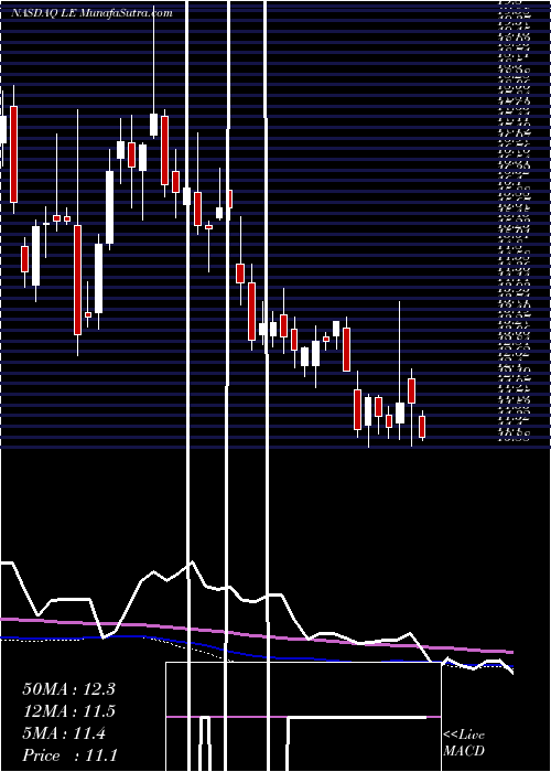  weekly chart LandsEnd