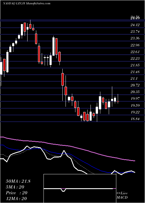  Daily chart Legacy Housing Corporation