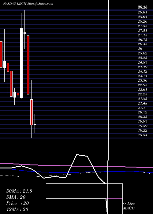  monthly chart LegacyHousing