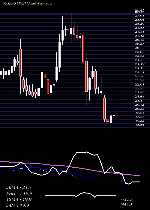  weekly chart LegacyHousing