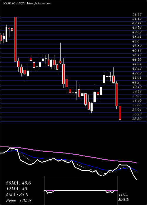  Daily chart LegendBiotech