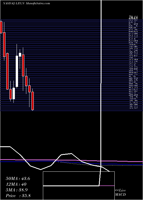  monthly chart LegendBiotech