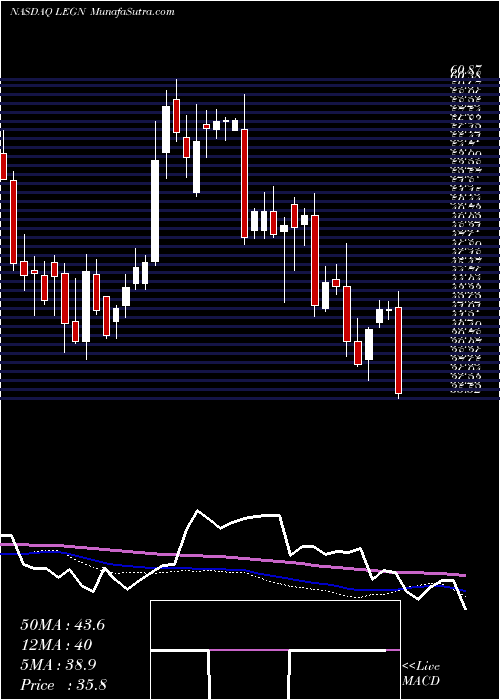  weekly chart LegendBiotech