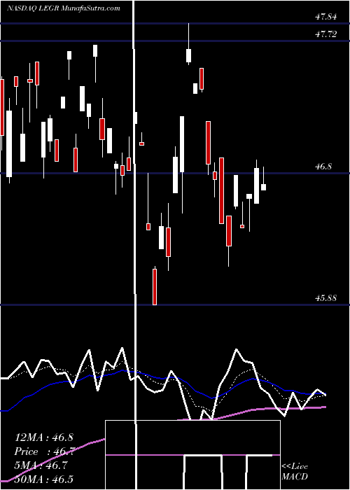  Daily chart First Trust Indxx Innovative Transaction & Process ETF