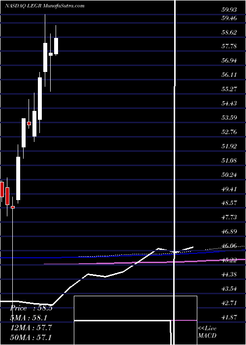 monthly chart FirstTrust