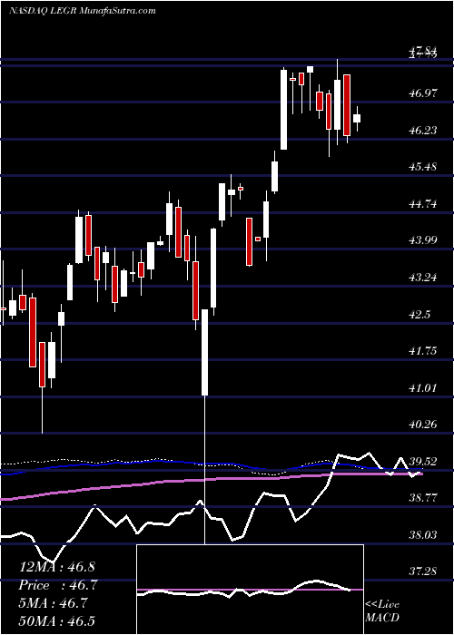  weekly chart FirstTrust