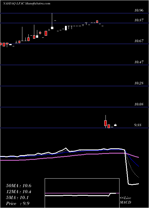  Daily chart LfCapital