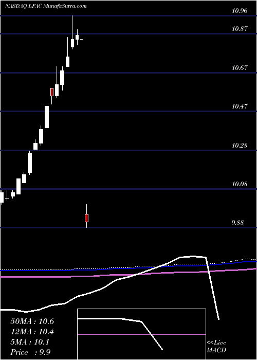  monthly chart LfCapital