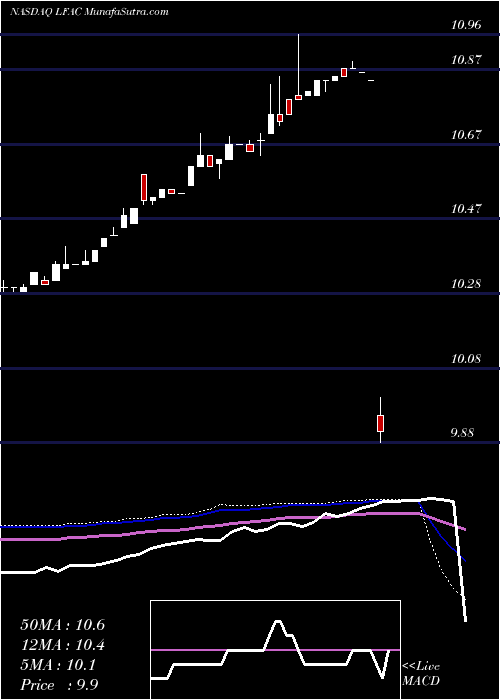  weekly chart LfCapital