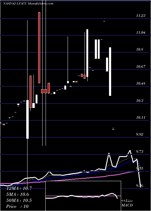  Daily chart LfCapital