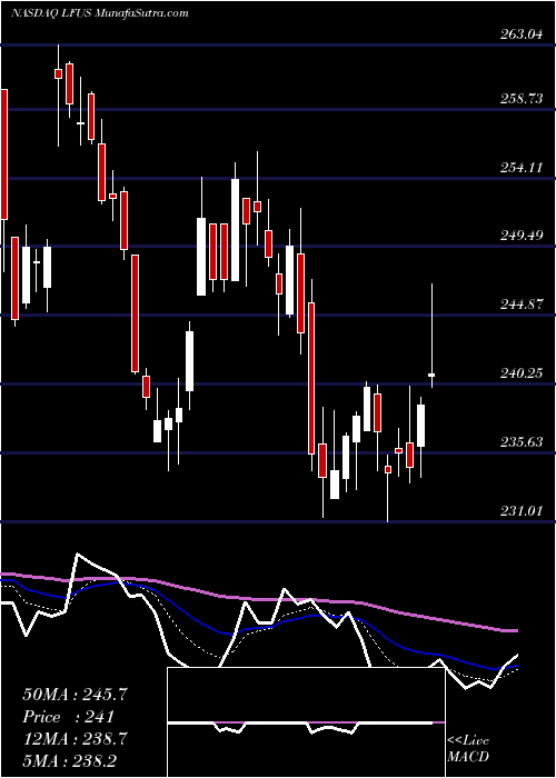  Daily chart LittelfuseInc