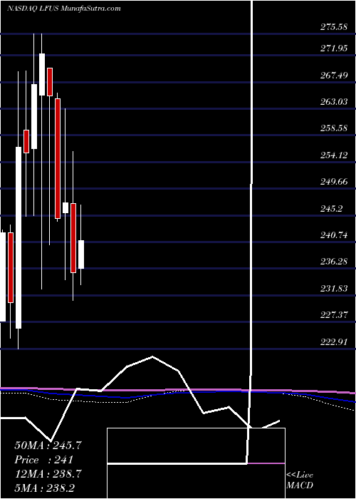  monthly chart LittelfuseInc