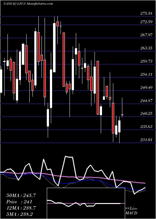  weekly chart LittelfuseInc