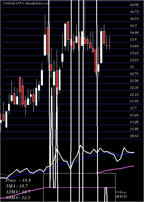  Daily chart LifevantageCorporation