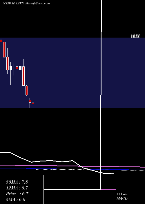  monthly chart LifevantageCorporation